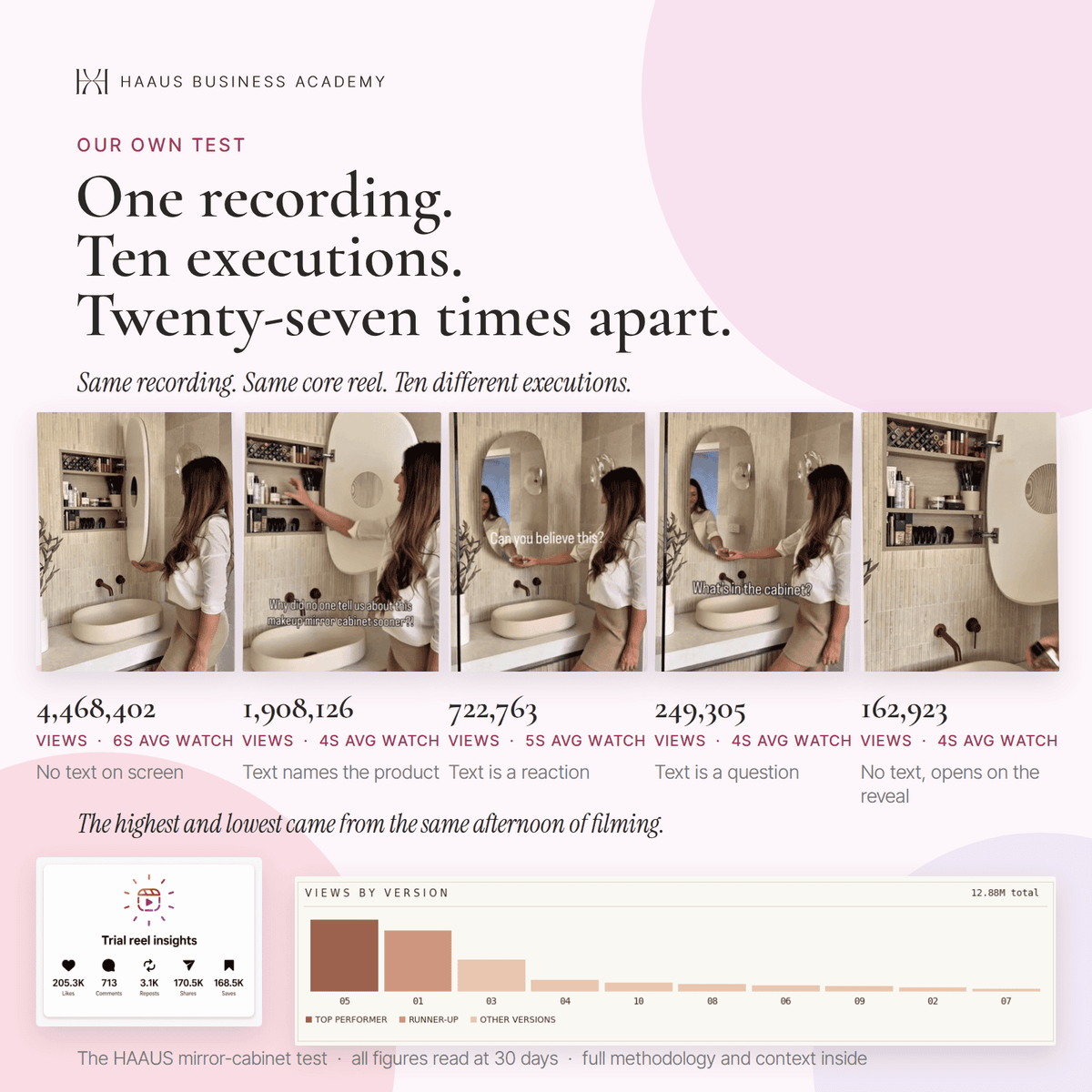 Our own test: one recording, ten executions, twenty-seven times apart. Five executions with figures, insights panel and views by version chart.
